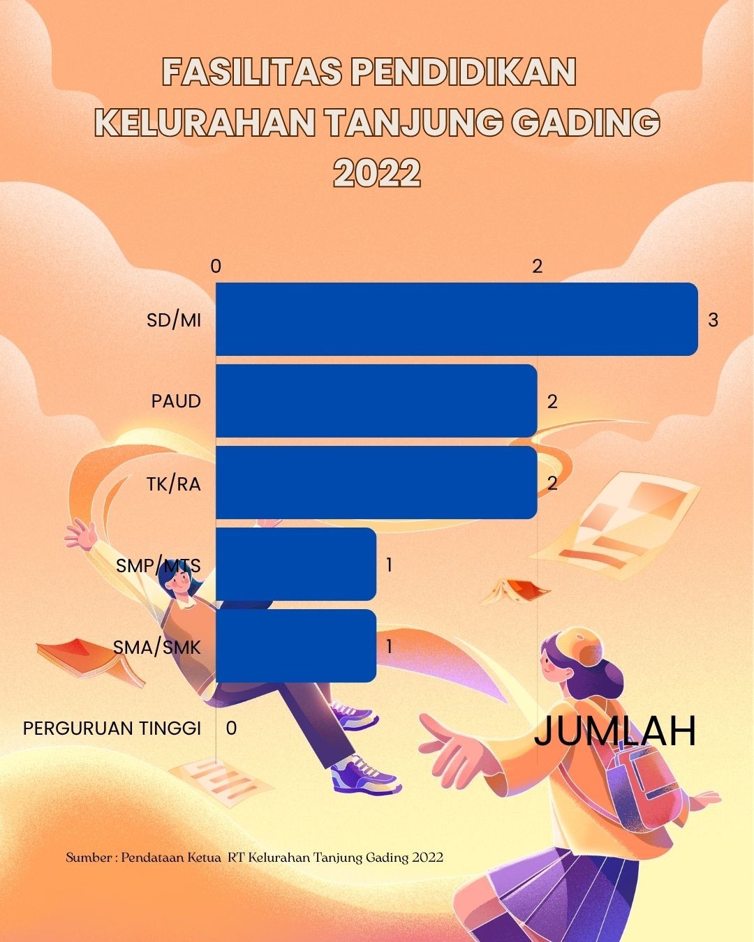 Fasilitas Pendidikan Kelurahan Tanjung Gading